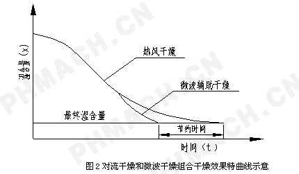 对流干燥的过程特点（简述对流干燥过程的两个基本阶段特点）-图3