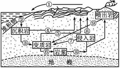 地质过程的形成（地质形成顺序）-图2