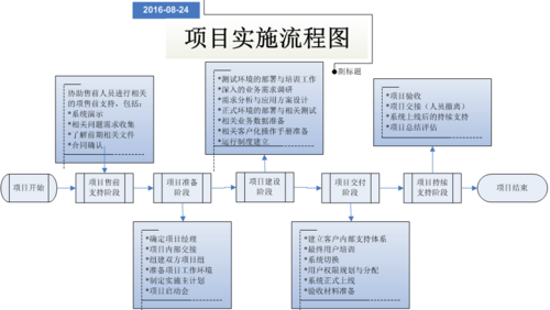 施工过程策划（施工过程策划立项与实施）-图1
