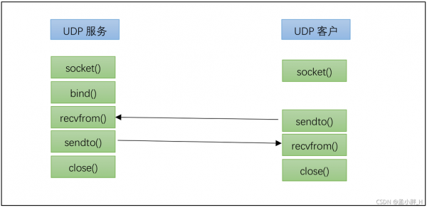 udpsocket过程（socket编程udp）-图3
