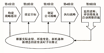 经营战略控制过程（经营战略控制过程包括哪些）-图3