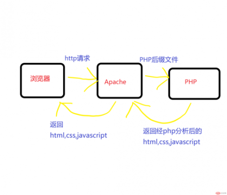 php代码执行过程（php执行原理）-图2