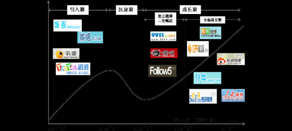微博的发展过程（微博的发展历程）-图1