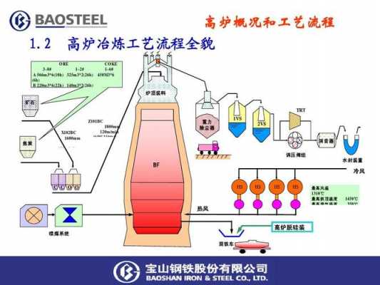 宝钢炼铁生产过程（宝钢钢铁生产工艺流程）-图1