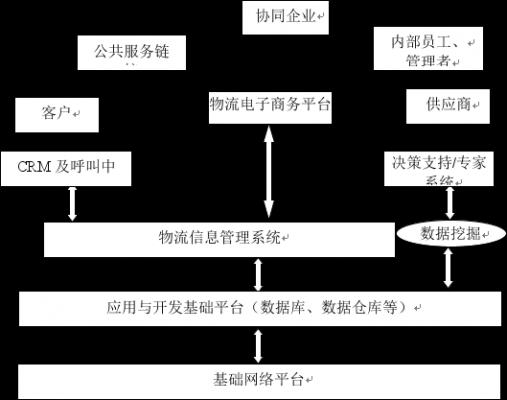 物流信息系统开发过程（物流信息系统开发的关键环节）-图1