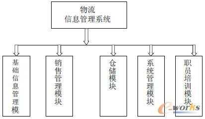 物流信息系统开发过程（物流信息系统开发的关键环节）-图2