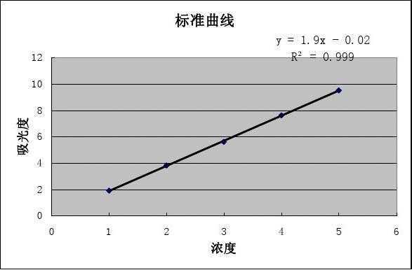 标准曲线实验过程（实验中的标准曲线是如何绘制的）-图1