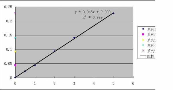 标准曲线实验过程（实验中的标准曲线是如何绘制的）-图2