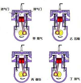 汽油流动循环过程（汽油工作循环的几个冲程图）-图2