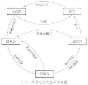 地质循环过程包括（地质循环过程包括什么）-图3