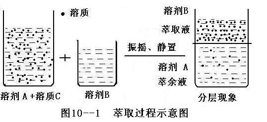 萃取操作过程（萃取操作过程中的萃取相指的是）-图3