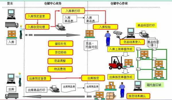 超市物流仓储的过程（超市物流仓管理）-图1