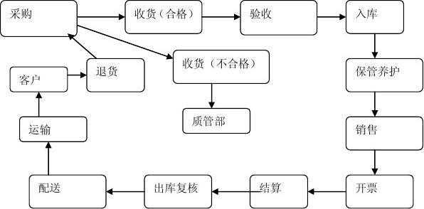 物料收发过程（物料收发流程图）-图2