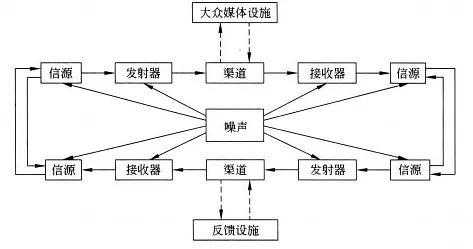 传播过程的循环模式（传播过程的循环模式包括）-图2