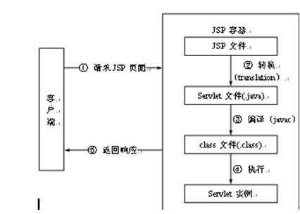 简述jsp的运行过程（请写出jsp的运行过程）-图1