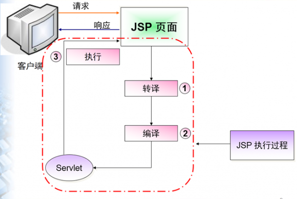 简述jsp的运行过程（请写出jsp的运行过程）-图3