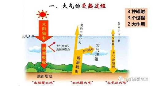 大气受热过程解释（大气受热过程解释温室效应）-图1