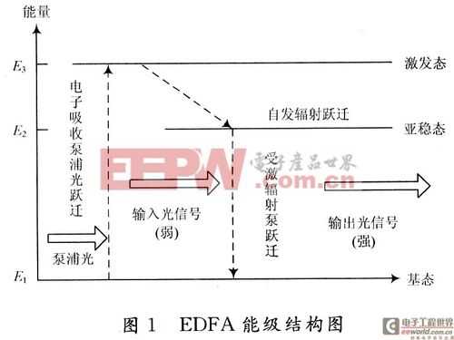 EDRF的发现过程（edfa的主要优点）-图1