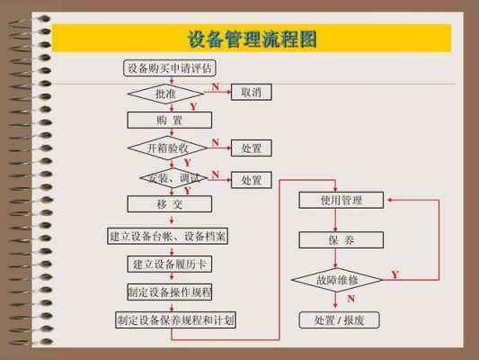 设备管理过程方法（设备管理的过程）-图3