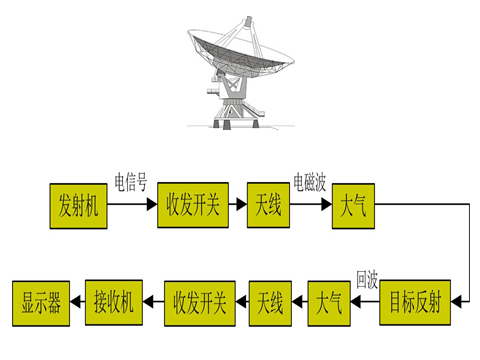 叙述雷达工作过程（雷达工作方式）-图3
