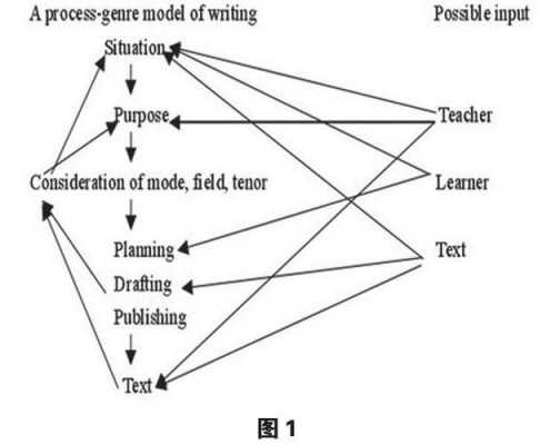 过程体裁写作法（过程写作法是什么）-图1