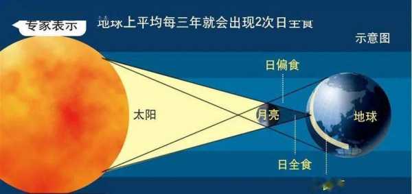 日偏食的整个过程（日偏食是怎样形成的）-图3