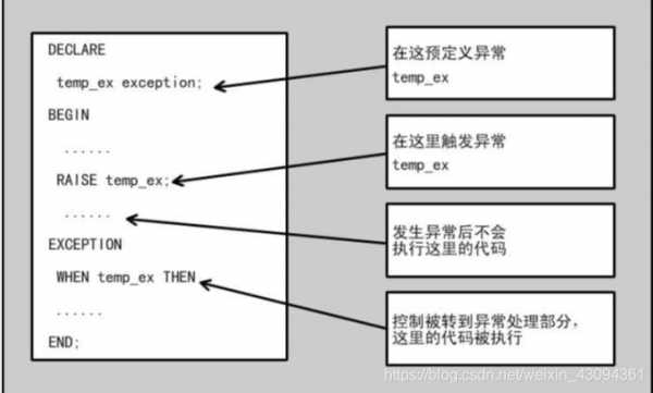 oracle存储过程调用方法（oracle存储过程或者用法）-图1