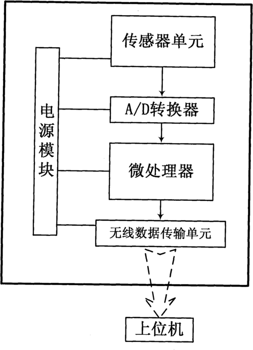 传感器设计过程（传感器设计方案）-图2