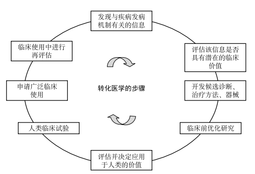医学研究过程与步骤（医学研究的基本过程可划分为哪几个阶段）-图1
