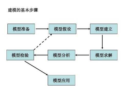 模型的建立过程（模型建立的一般步骤是）-图1