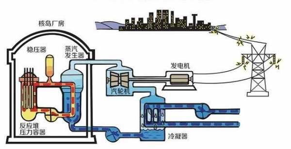 核电的发电过程（核电站发电的基本原理）-图1