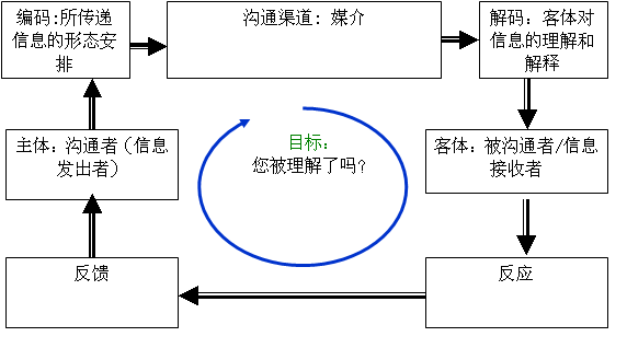沟通管理过程（沟通管理过程怎么写）-图1