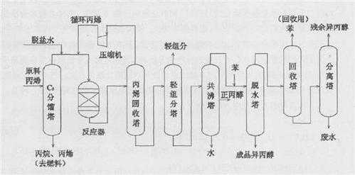 丙烯合成异丙醇过程（丙烯制备异丙醇）-图1