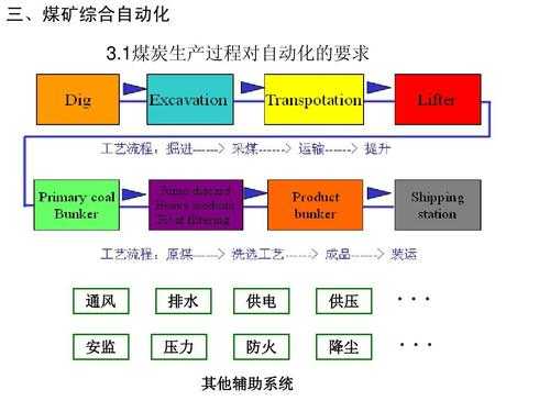 生产过程构成（列出生产过程的组成部分）-图3
