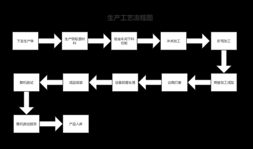 生产过程构成（列出生产过程的组成部分）-图1
