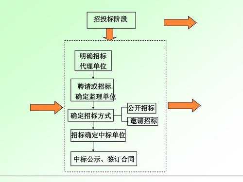 投标过程把控（投标过程把控方案）-图2