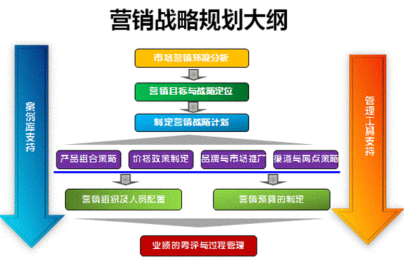 营销战略的基本过程（营销的战略和策略）-图1