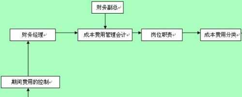 会计过程管理输出（会计管理路线）-图1