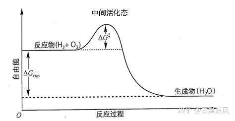 活化氧分子过程（氧化反应活化能）-图3