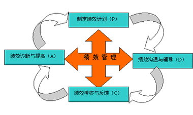 绩效过程管理（绩效过程管理存在的价值）-图1