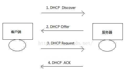 dhcp实现过程（dhcp工作过程的四个阶段）-图3
