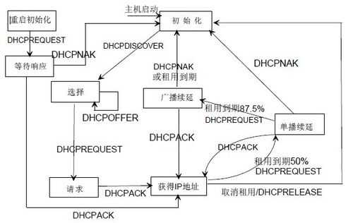 dhcp实现过程（dhcp工作过程的四个阶段）-图2