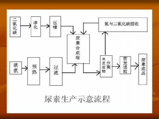 尿素生产的反应过程（尿素的生产工艺分为哪四个步骤）-图3