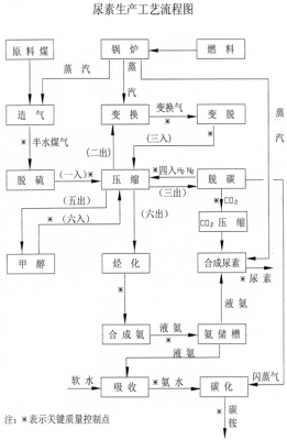 尿素生产的反应过程（尿素的生产工艺分为哪四个步骤）-图2