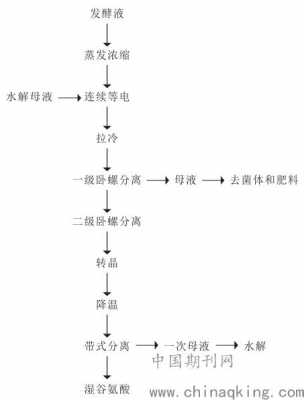 菌种制备与发酵过程（菌种发酵工艺流程图）-图2