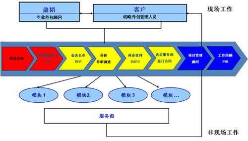 新版体系外包过程（外包一体化如何管理）-图3
