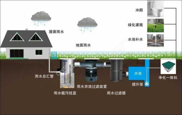 地面雨水收集过程（雨水收集方法和途径）-图3