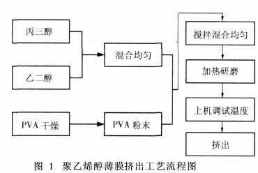 聚乙烯醇生产过程（聚乙烯醇的生产）-图2