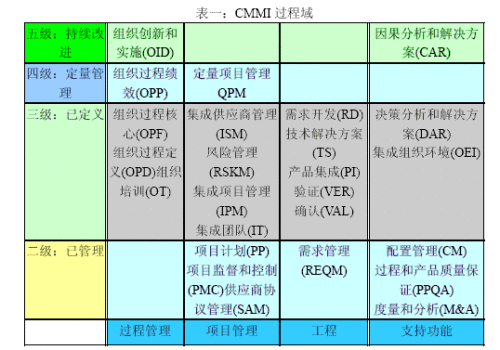 cmmi22个过程域（cmmi3 18个过程域）-图1