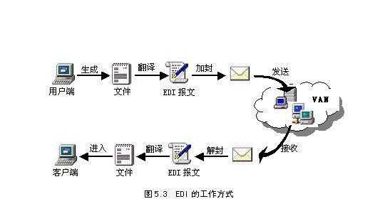 edi的工作过程（edi的工作过程是发送订单）-图3
